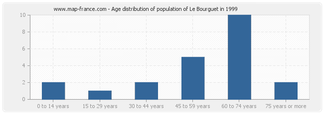 Age distribution of population of Le Bourguet in 1999